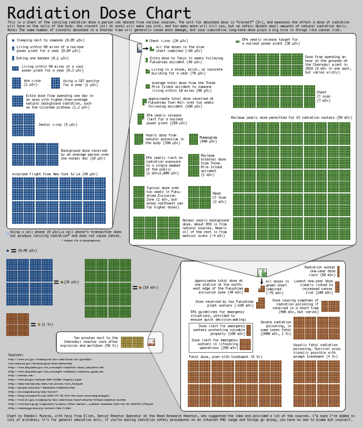 Tabela de doses de radiação