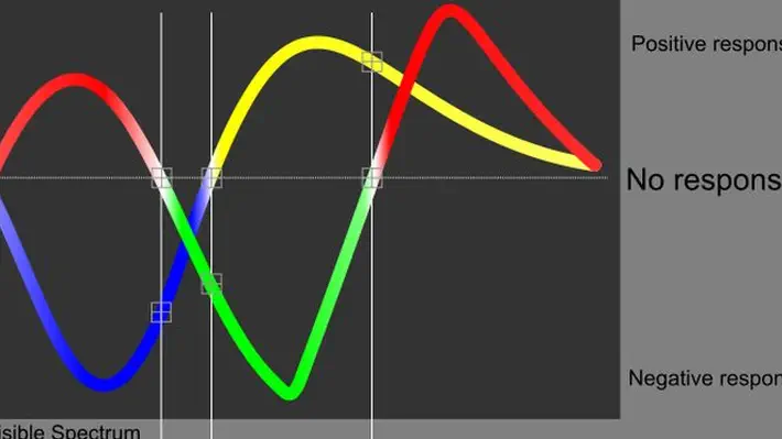 Impossible colors or forbidden colors are supposed colors that cannot be perceived in normal seeing of light that is a combination of various intensities of the various frequencies of visible light, but are reported to be seen in special circumstances.